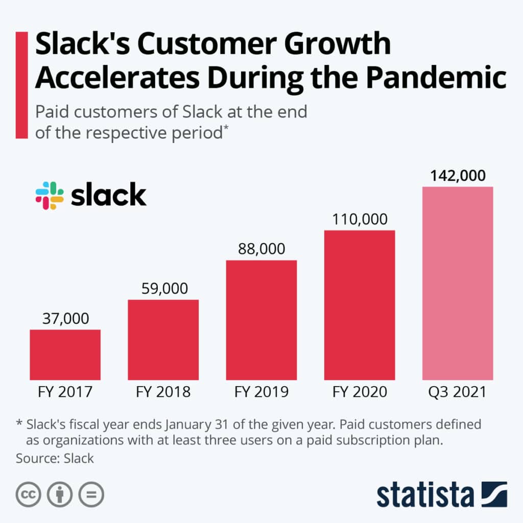 Slack's customer growth accelerates during the pandemic